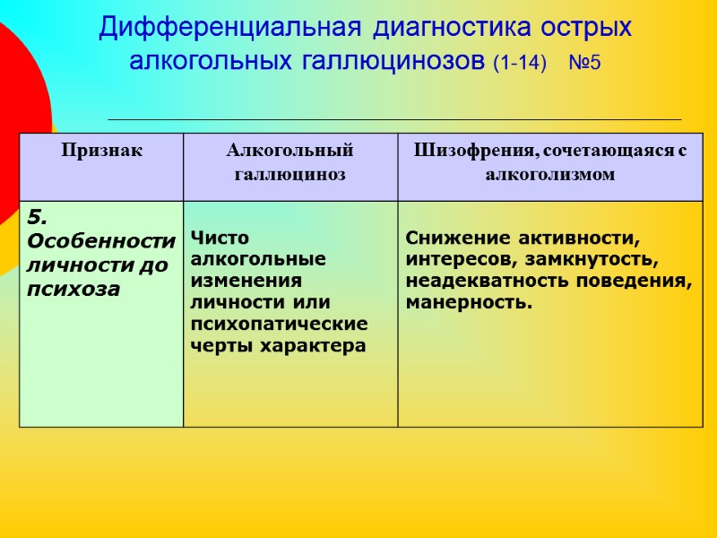 Дифференциальная диагностика острых алкогольных галлюцинозов (1-14)    №5